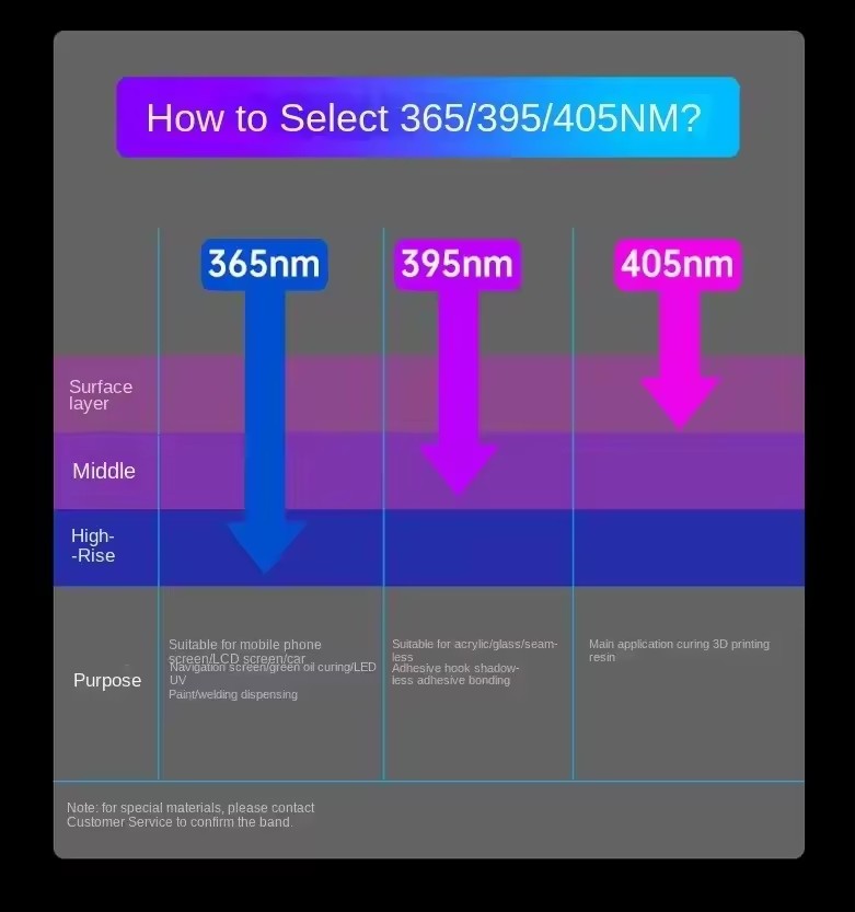 365nm 395nm 405nm UV Curing La - đánh giá và giá Exposure Unit Uv